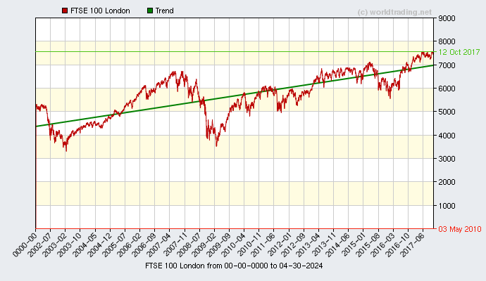 Graphical overview and performance from FTSE 100 London showing the performance from 2001 to 12-02-2023